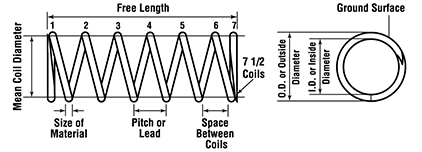 Diagram of a Compression Spring